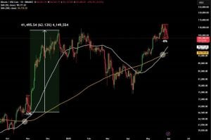 Bitcoin sinkt auf 104.500 Dollar im von den USA angerichteten Zoll-Chaos image 3