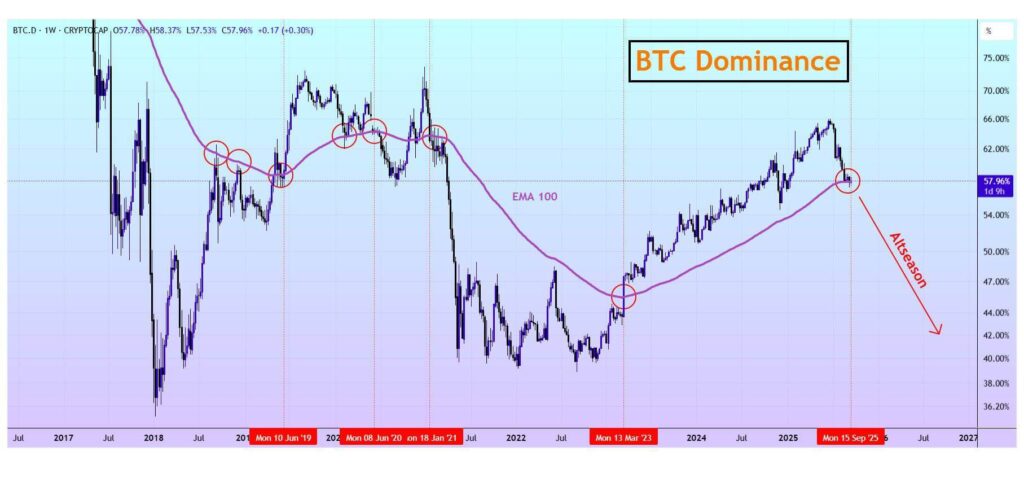 Bitcoin Dominance Retesting 100‑Week EMA Near 57.96% Could Precede Altseason, Analysts Say image 0