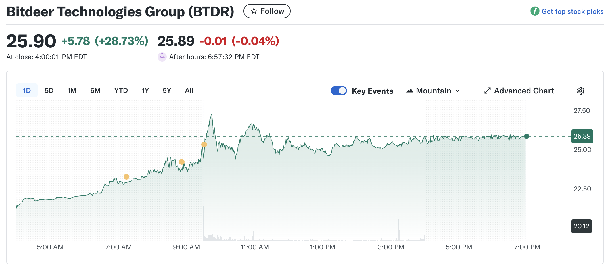Bitdeer salta 30% para máxima histórica com expansão em IA image 0