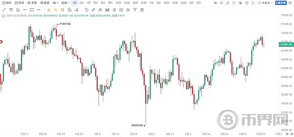比特币暴力回调6.7w、砸盘就恐慌、不如离场!今年还有山寨季吗? image 0
