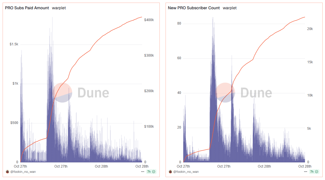 Balik-tanaw sa Warplet: Paano nagpasiklab ng kasikatan sa Farcaster ang isang maliit na NFT? image 3