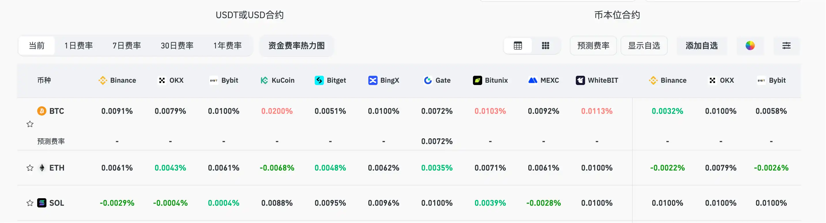 Les taux de financement actuels des principales CEX et DEX montrent une poursuite de la divergence du marché, avec la coexistence de positions baissières et neutres.
