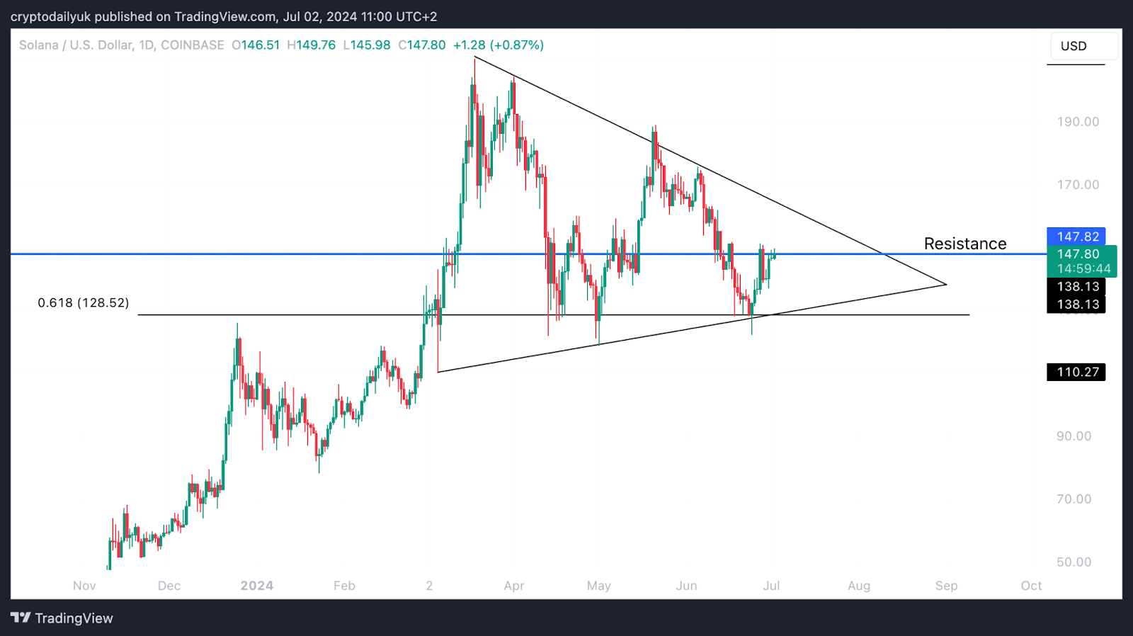 Solana (SOL) heads towards huge macro breakout image 2