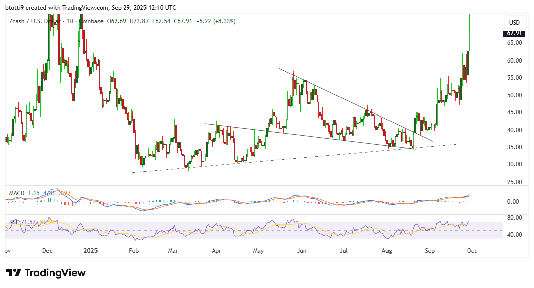 Zcash (ZEC) sube un 23% a 69 dólares, alcanzando un máximo de 9 meses en medio del repunte de las monedas de privacidad: consulte el pronóstico