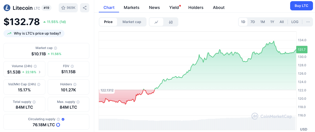 Principales ganadores de Altcoin: ETH, SOL, LINK, SUI y LTC lideran el repunte del mercado image 9
