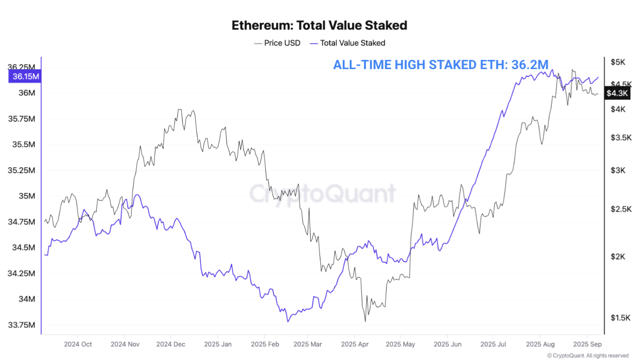 Ethereum Nears $5,000 as ETFs and Staking Reshape Market Demand