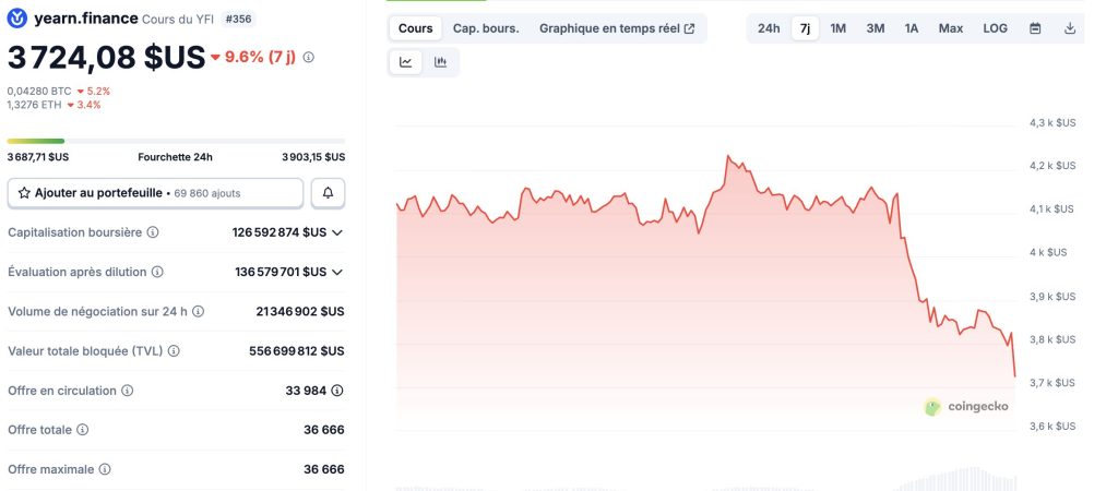 Yearn Finance : le vault yETH victime d’un hack majeur, près de 9 M$ envolés image 1