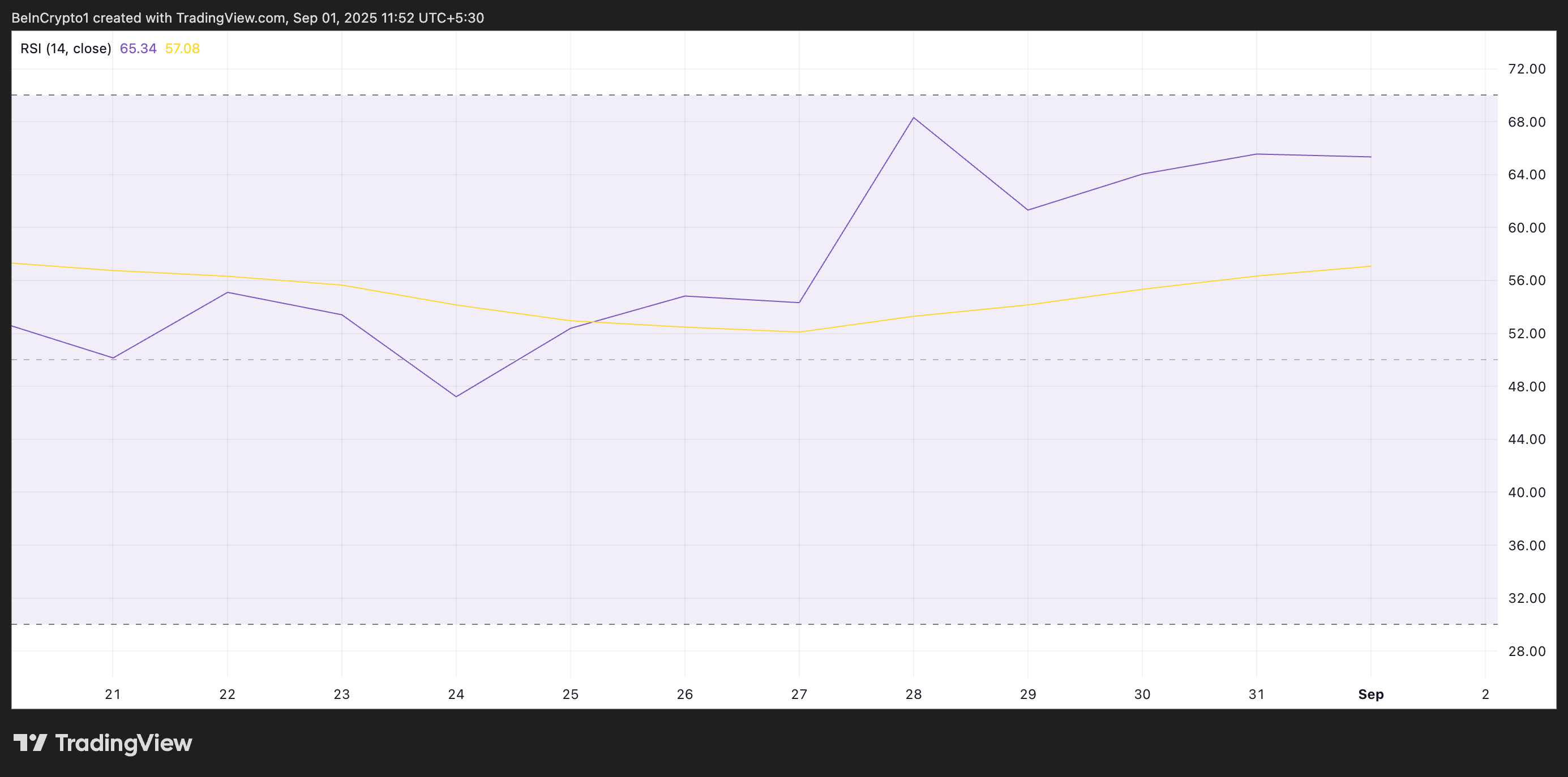 BUILDon Stands Tall in a Red Market, Approaches All-Time High image 0