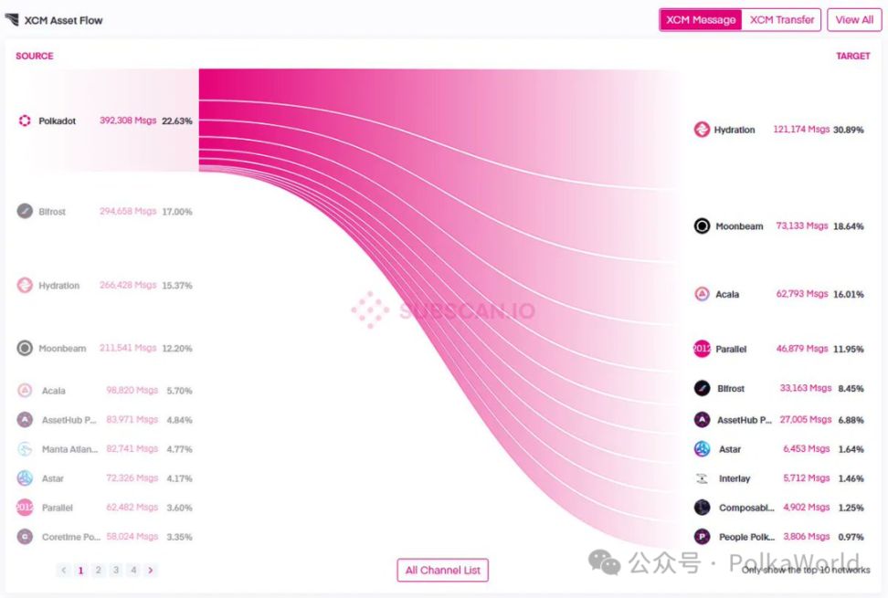 波卡周報 | Grayscale 提交 Polkadot ETF S-1 文件！Gavin 將直播分享對 DOT 經濟改革的最新思考 image 12