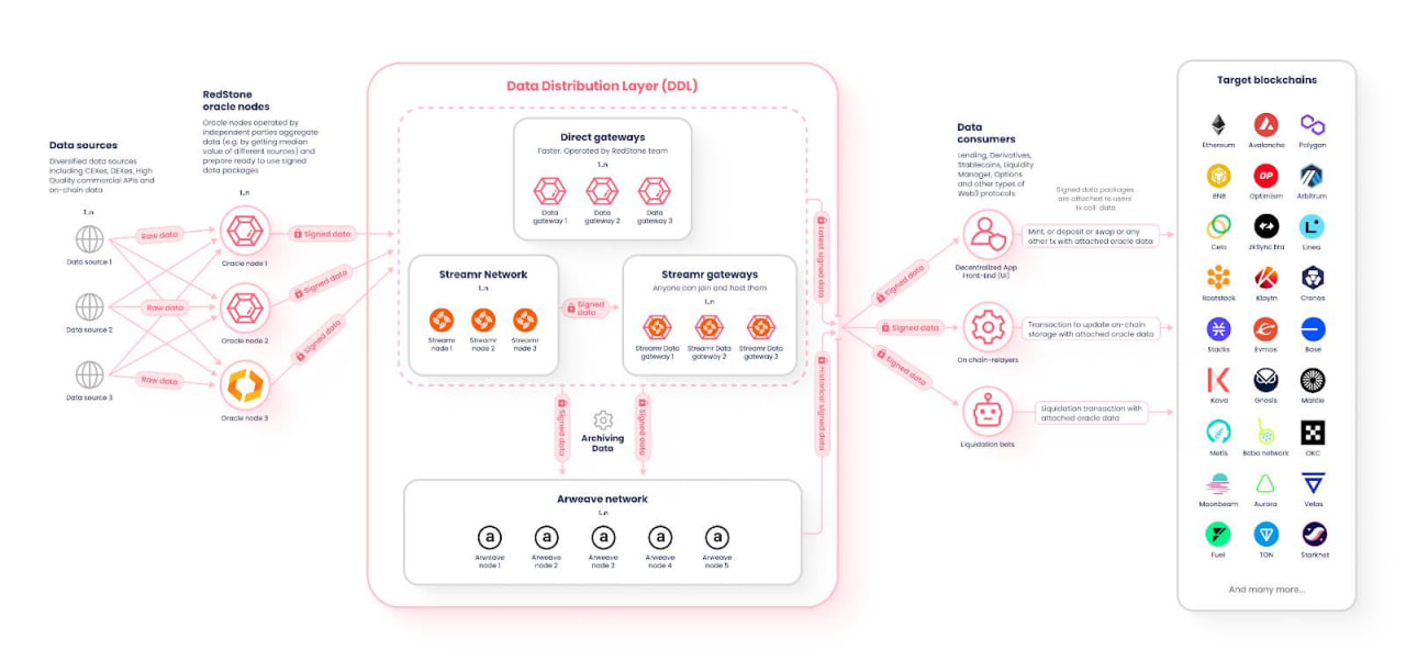 RedStone Oracle (RED) là gì? Giải pháp Oracle tối ưu cho Blockchain Layer 1 & Layer 2 image 5