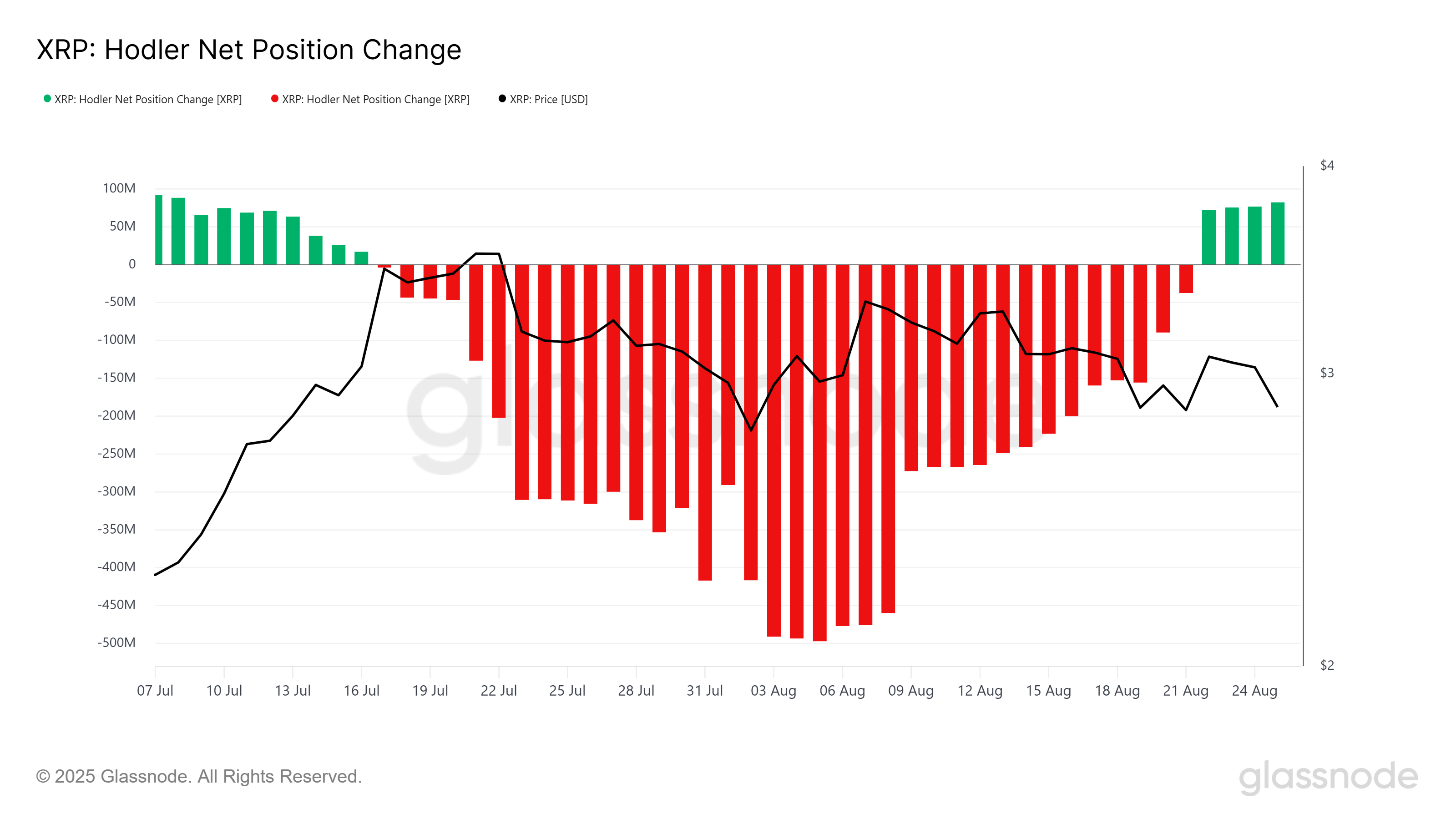 Розворот ціни XRP насувається через купівлю довгостроковим власником на $600 мільйонів image 0