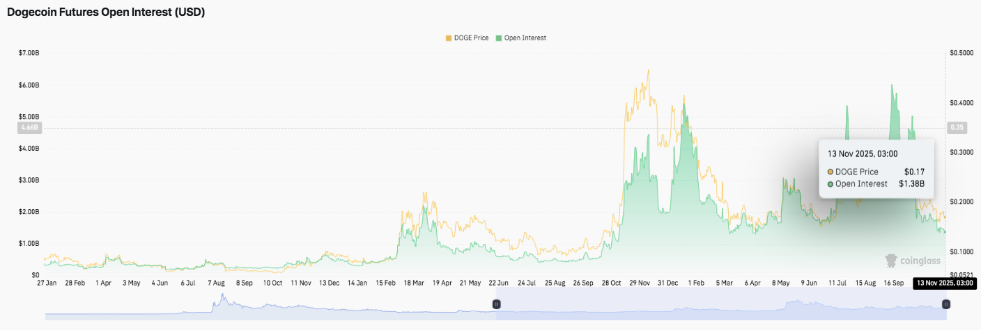 Prévision du prix du Dogecoin : DOGE tente une reprise régulière après sa forte baisse d’octobre image 1