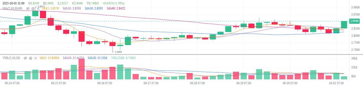 Ripple CTO Dips Out, XRP Trading Hits $5B: Price To Pop?