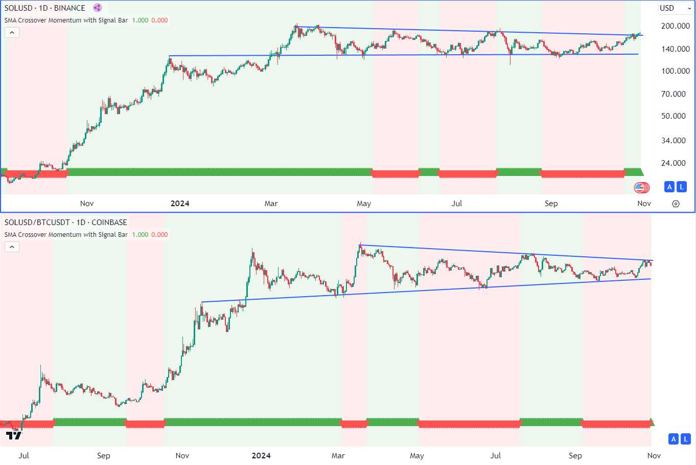 ‘The Stage Is Set’ – Real Vision Analyst Jamie Coutts Says Several Metrics Flashing Green for Bitcoin image 1