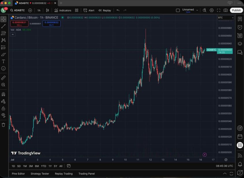 سعر كاردانو يصل إلى 1.50 دولار مع محاذاة هذه المؤشرات image 1