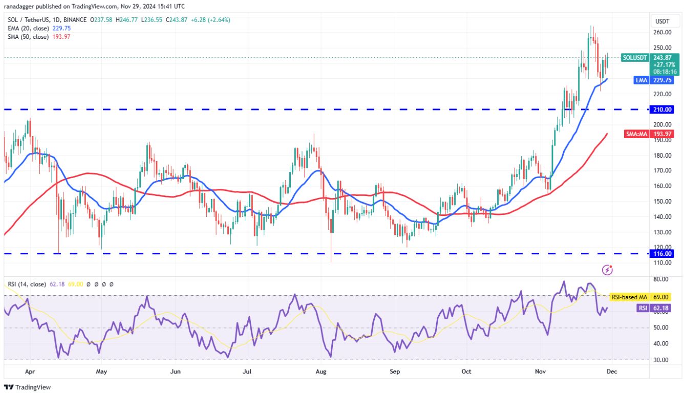 Phân tích kỹ thuật ngày 30 tháng 11: BTC, ETH, SOL, BNB, XRP, DOGE, ADA, AVAX, TON, SHIB image 2