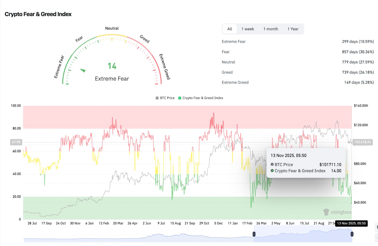 Bitcoin Price Prediction. Buyers Defend $100K Floor As Extreme Fear Grips The Market image 2