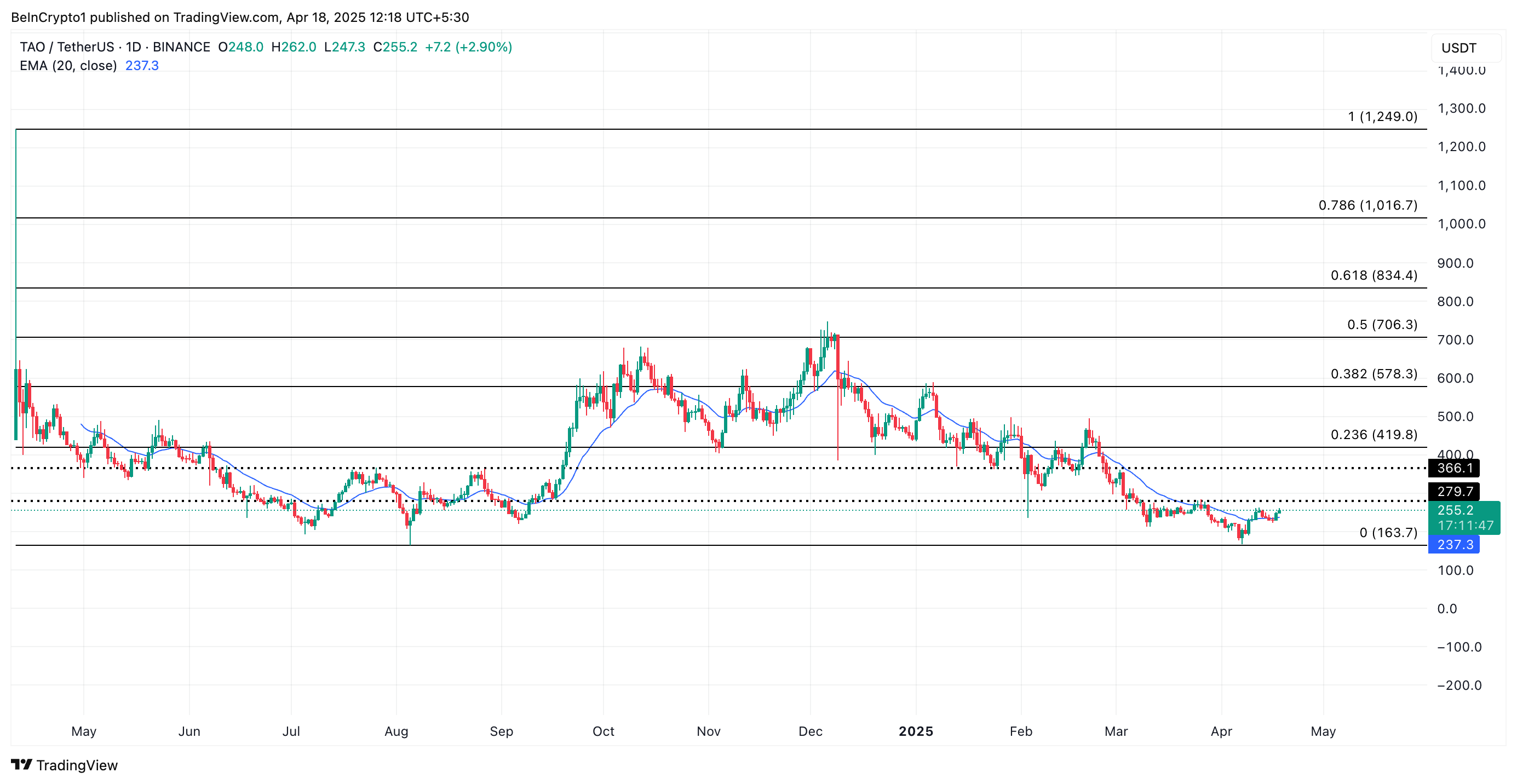 Bittensor (TAO) Soars 10%, Eyes $270 as Bullish Momentum Builds image 2