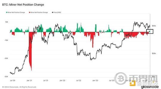 宏观数据及链上数据研究：衰退 or 冲顶回落 image 12
