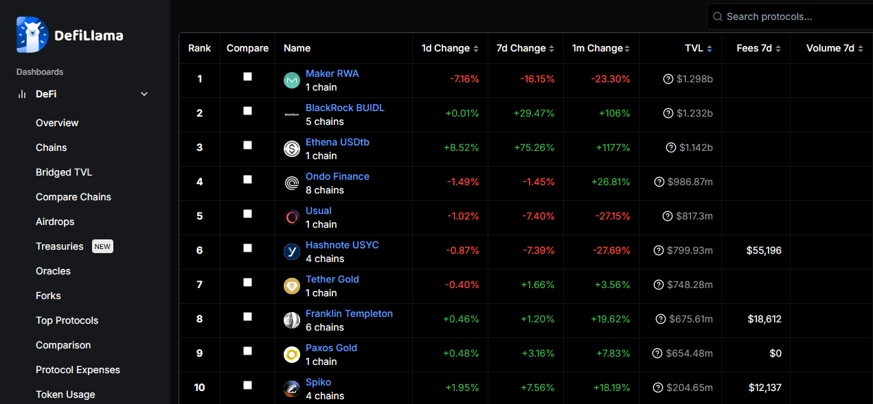 Maker RWA, BlackRock Buidl, Ethena USDTB y Ondo Finance TVL supera los $ 4 mil millones image 1