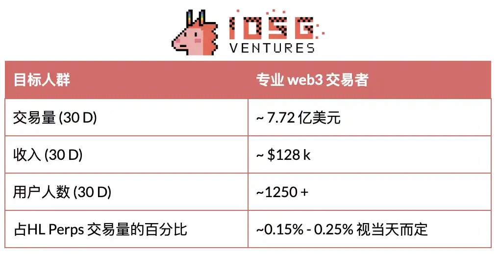 IOSG Ventures: Коли DeFi поєднується з мобільними платформами, наступна хвиля споживчих застосунків вже на підході image 6