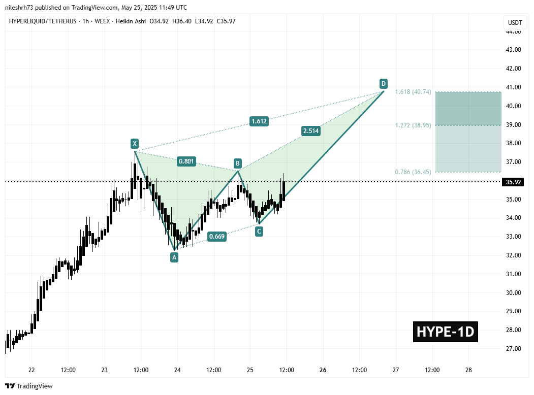 Hyperliquid (HYPE) To Rise Further? Key Harmonic Pattern Signals Potential Upside Move image 1