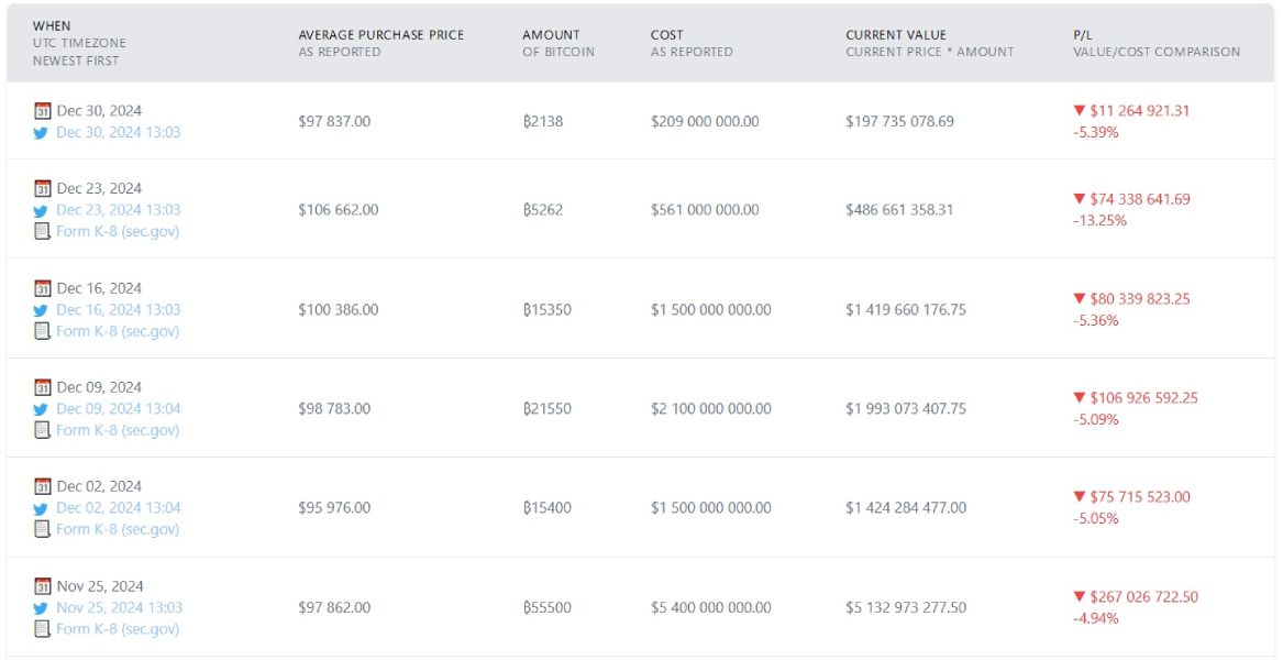 Un homme d'affaires vendra des actions de MicroStrategy pour porter le Bitcoin à 250,000 XNUMX $ image 0