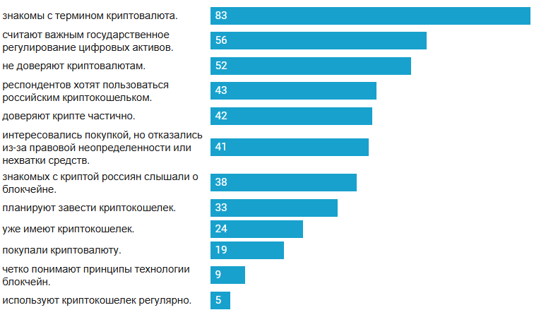 Как хорошо россияне знают криптовалюту: исследование image 0
