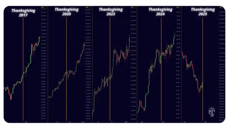 Các nhà phân tích: Bitcoin đã chạm đáy trong ngắn hạn và khả năng phục hồi lên mức 100.000 đô la có thể sắp xảy ra.