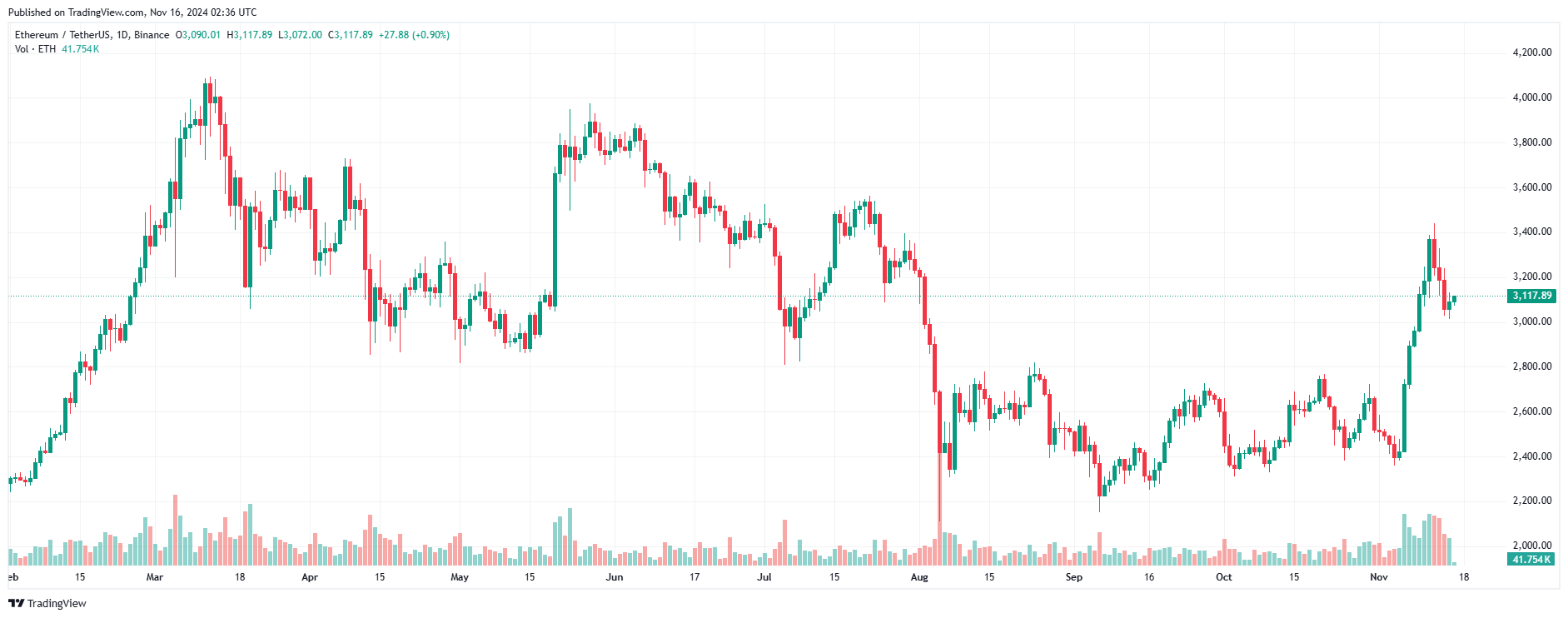 Giá Coin hôm nay 16/11: Bitcoin bật trở lại trên $91.000, altcoin tăng mạnh, chứng khoán Mỹ lao dốc image 3