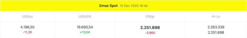 Grafik Harga Emas Antam Hari Ini 10 Desember 2025: Naik atau Turun? image 0