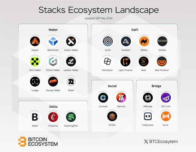 スタックをもう一度探索: ビットコイン最古の L2 がナカモトのアップグレードを完了 次の焦点は BTC DeFi になるでしょうか? image 5