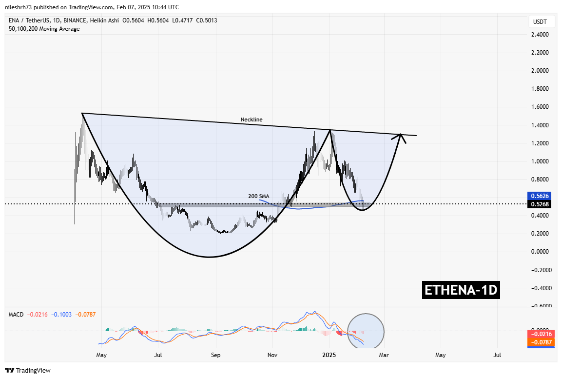 Is Ethena (ENA) Gearing Up for Recovery? Cup and Handle Pattern Signals an Upside Move image 1