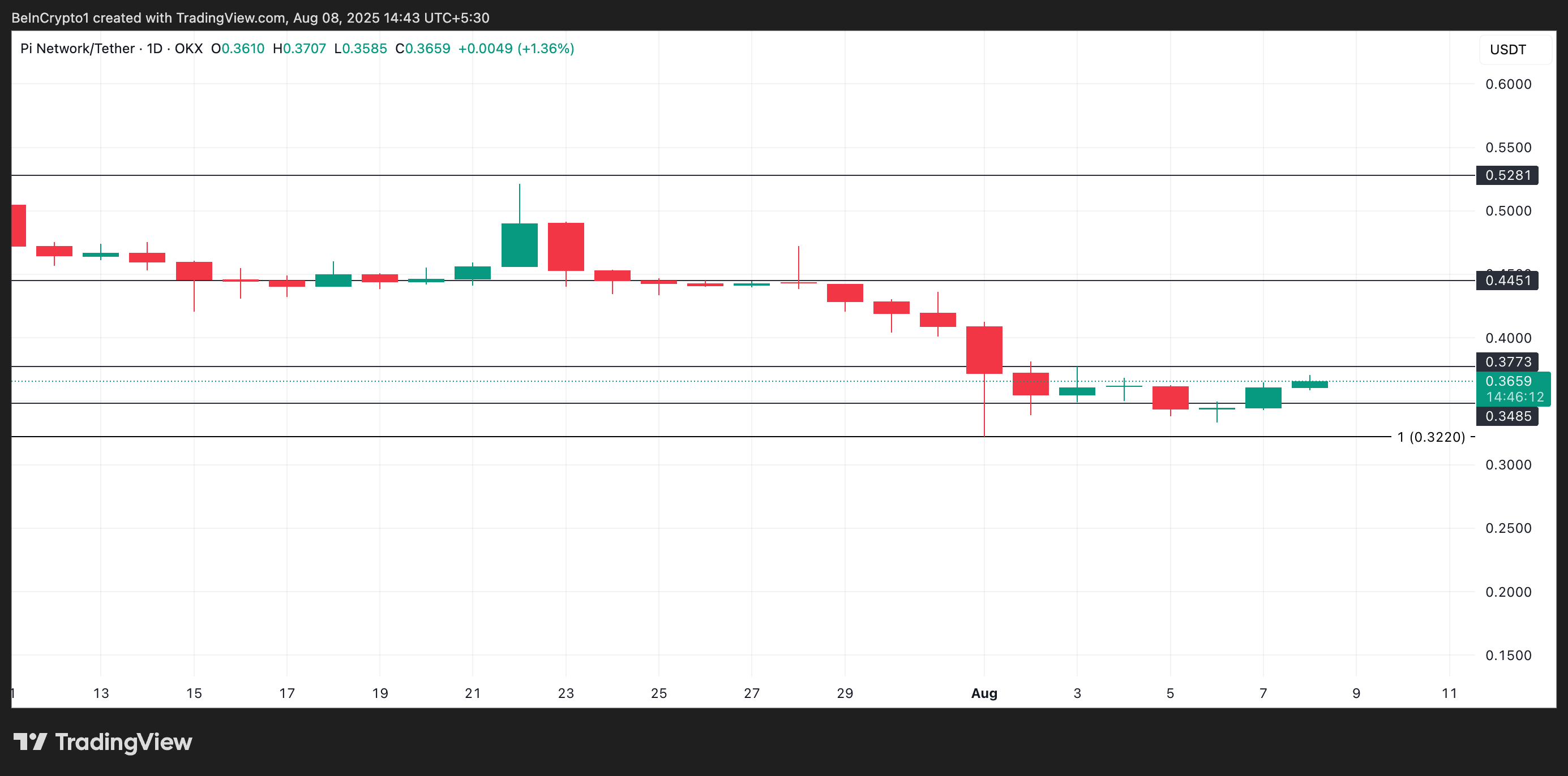 Pi Network Token Could Be Preparing for a Breakout After All-Time Low image 2