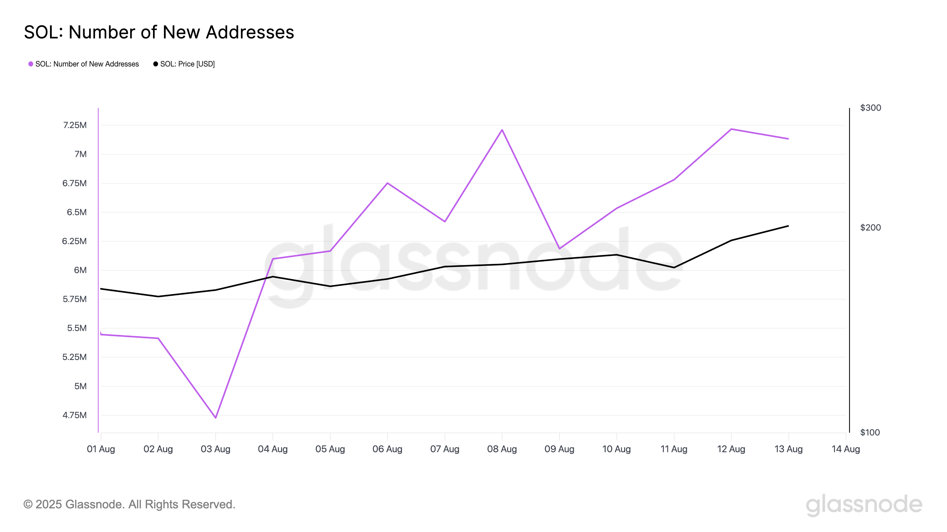 Solana Reclaims $200: Surge in New Buyers Signals More Upside After 21% Jump image 1