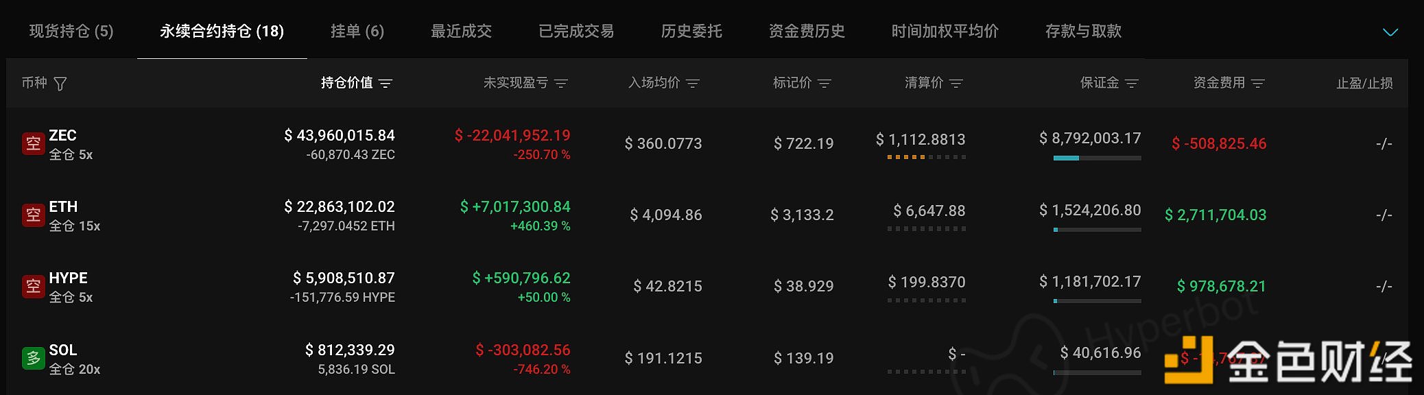 Największy adres shortujący ZEC na Hyperliquid poniósł już niezrealizowaną stratę przekraczającą 22,04 miliona dolarów.