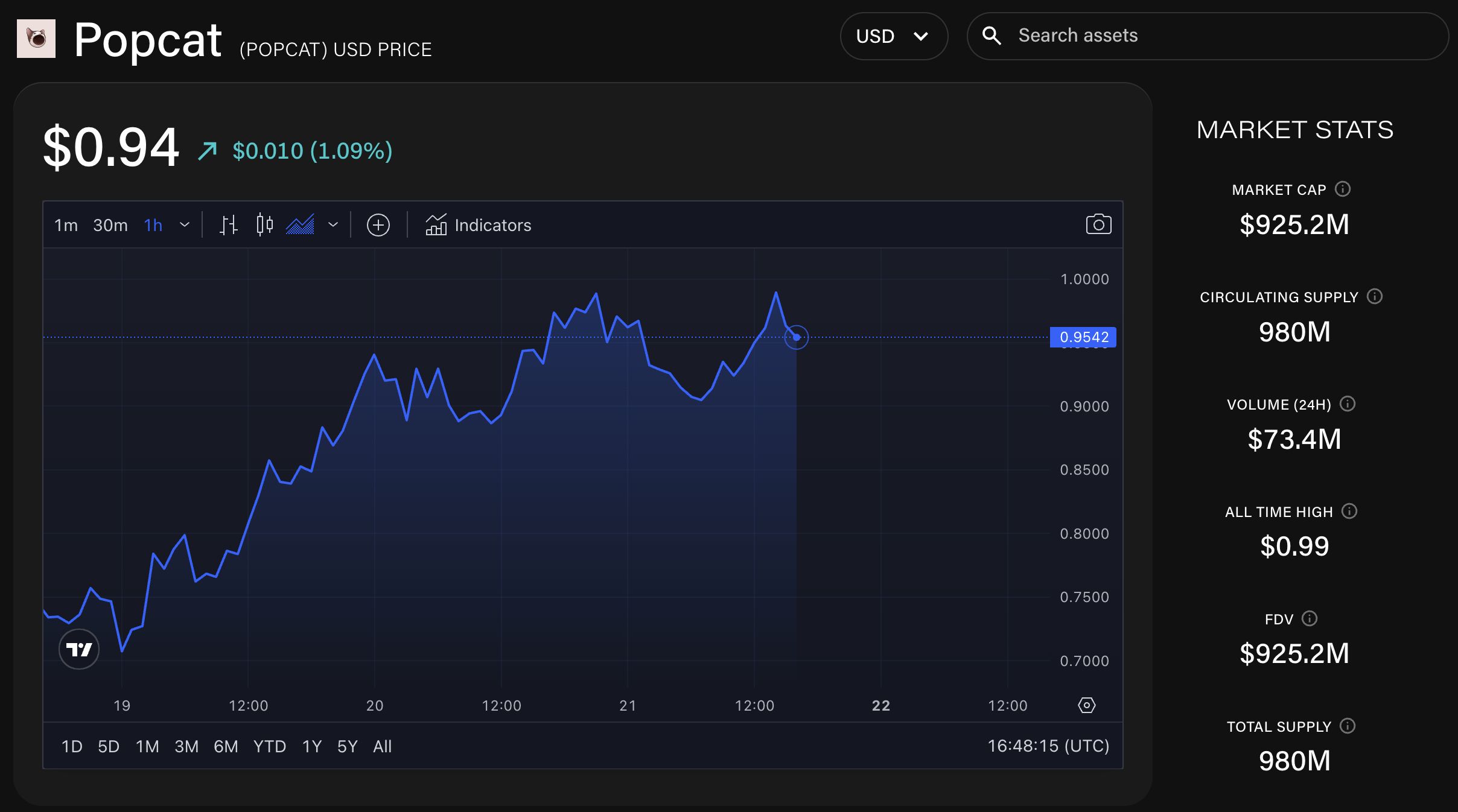 Mua $630,000 tạm thời đưa Popcat vượt qua $1 tỷ FDV để thắng cược Polymarket image 0