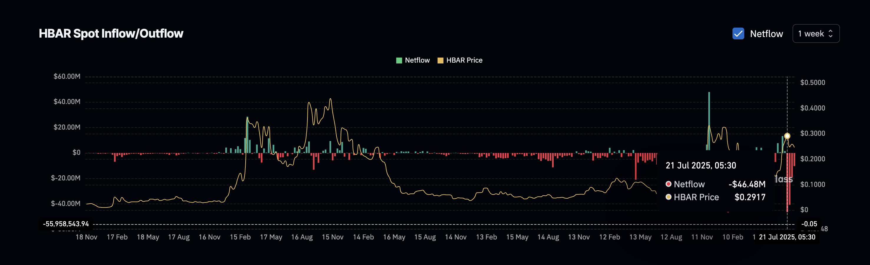 HBAR Faces Death Cross Threat — A 10% Drop Could Be Next If One Key Level Fails image 1