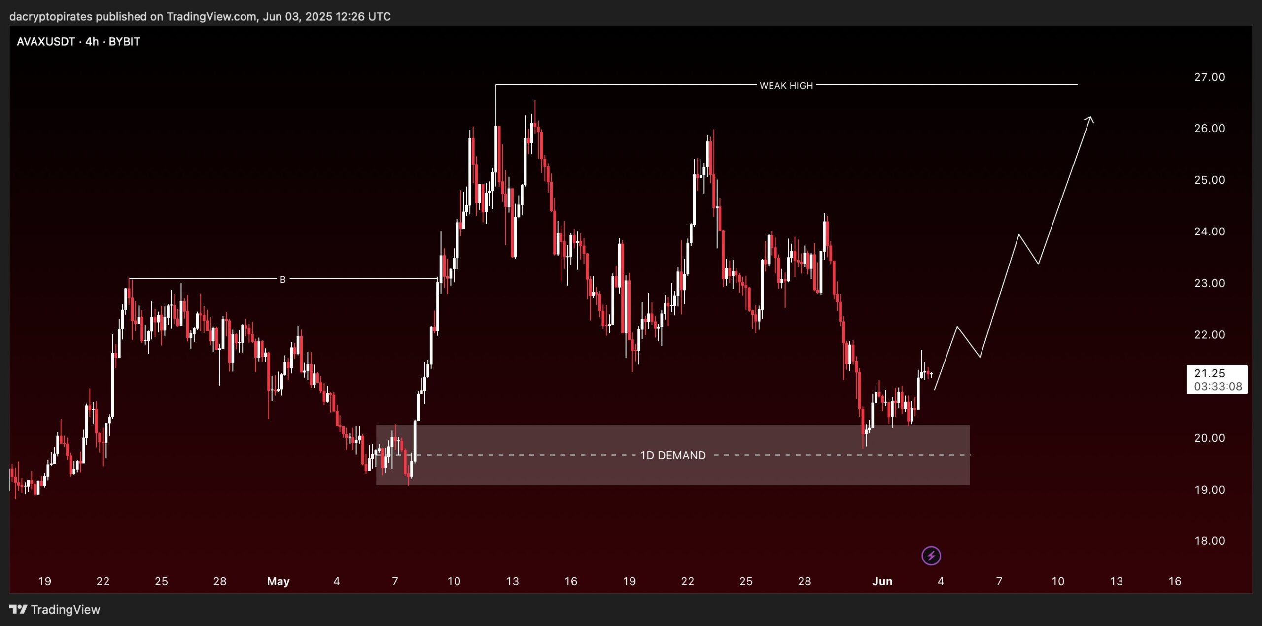 Avalanche On-chain Activity Explodes—Yet AVAX Trades Like It’s Still 2021 image 1