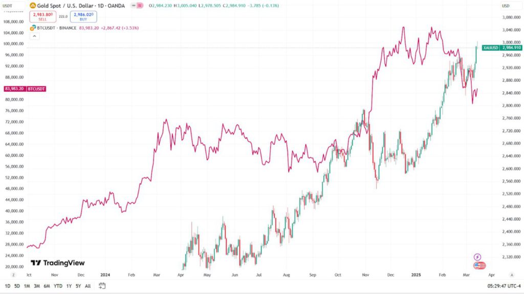 Bitcoin vs. Emas: Siapa yang Unggul di 2025? image 0