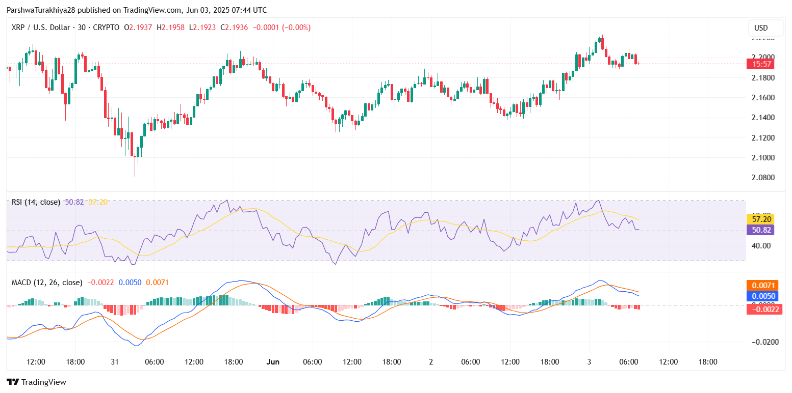 XRP (XRP) Price Prediction for June 04 2025: Can Bulls Maintain Momentum Above $2.15? image 5