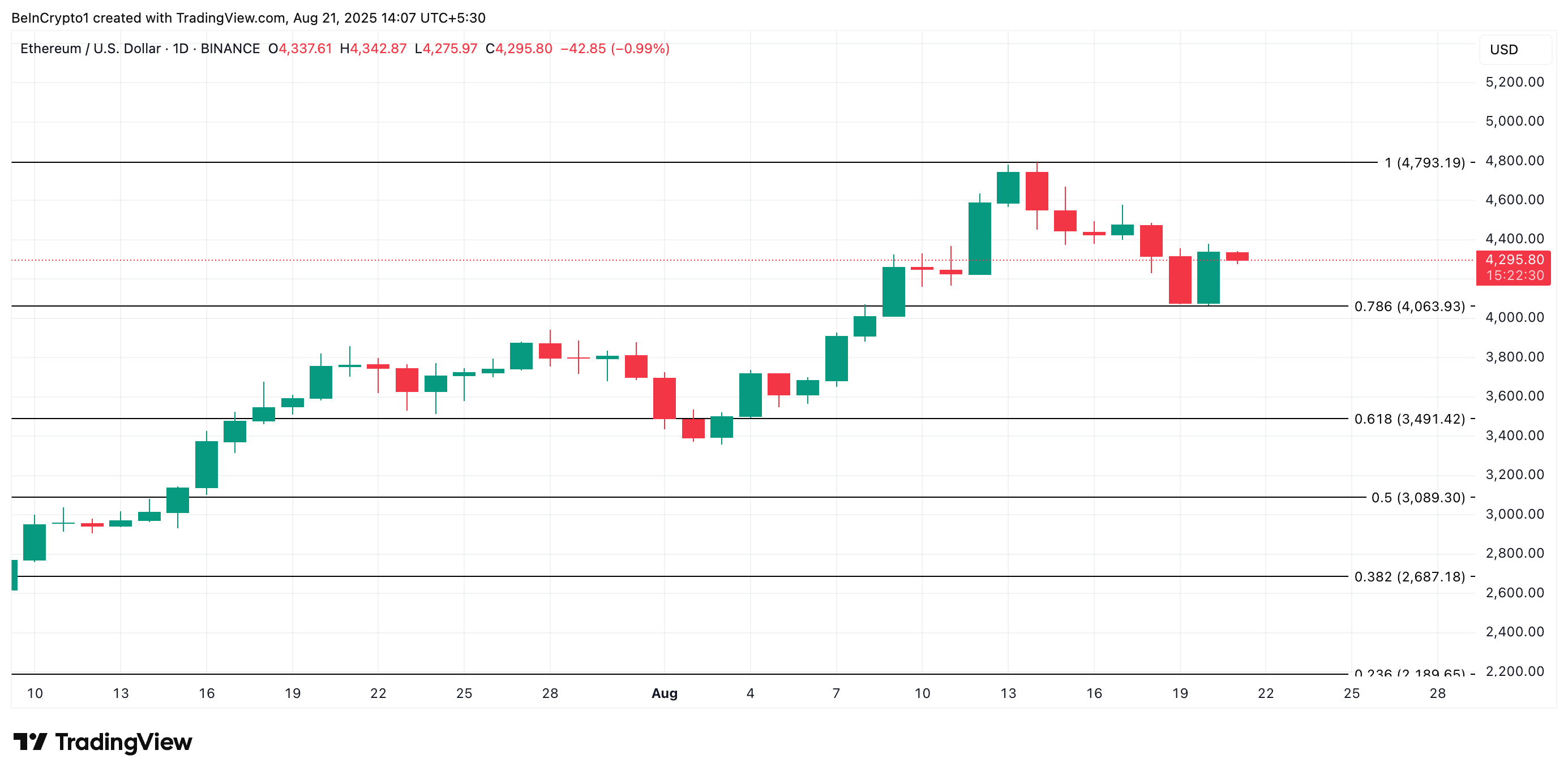 Ethereum’s Early August Surge Meets Reality Check as Bears Eye Dip Below $4,000 image 2