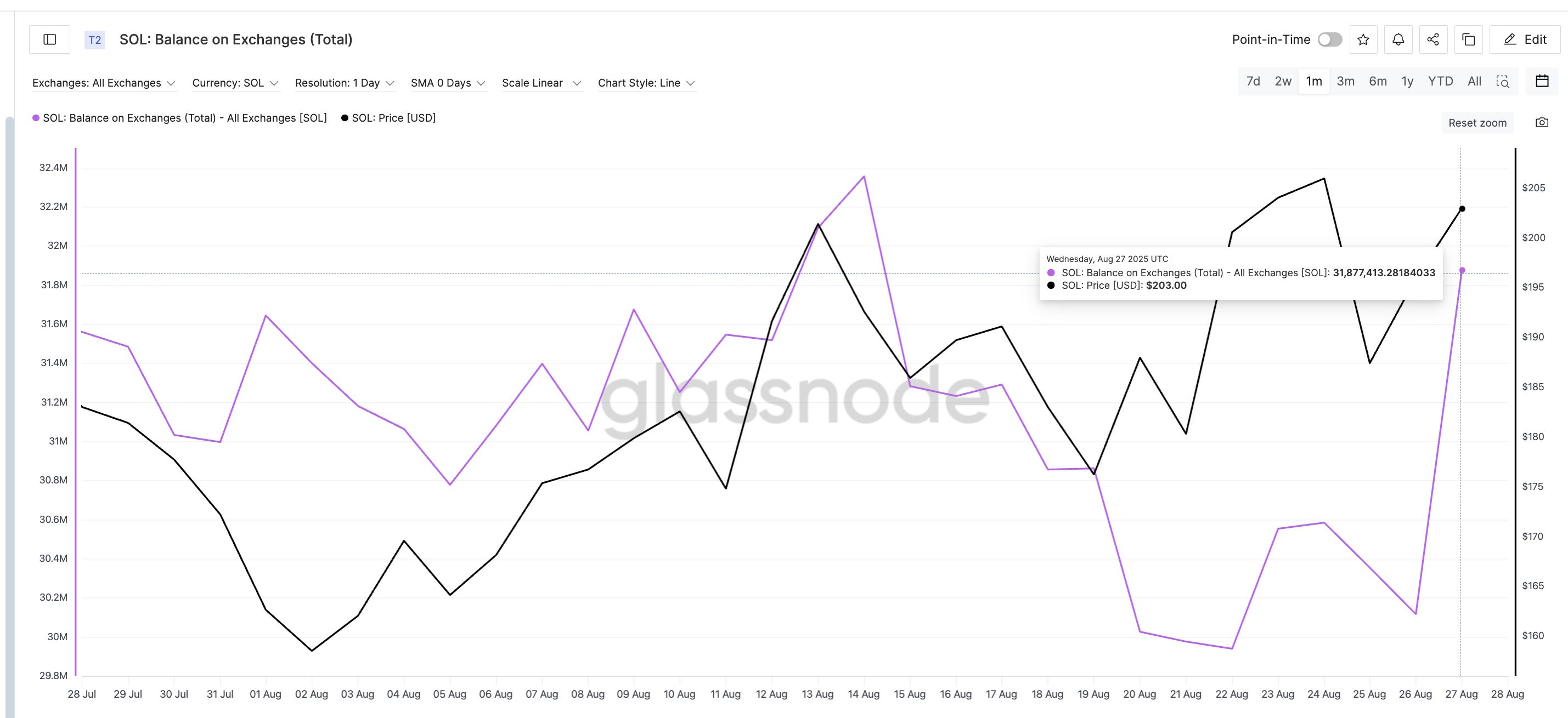 Why Solana’s (SOL) Rally Could Fade Fast If Bulls Fail to Defend $215 image 0