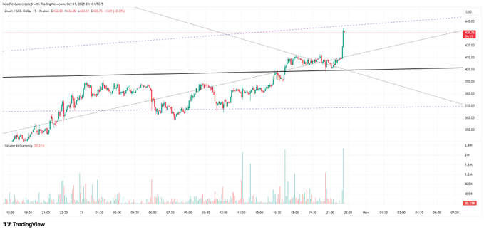 ¿Predicción del precio de la moneda privada Zcash de 100.000$ y conexión con Bitcoin? image 1
