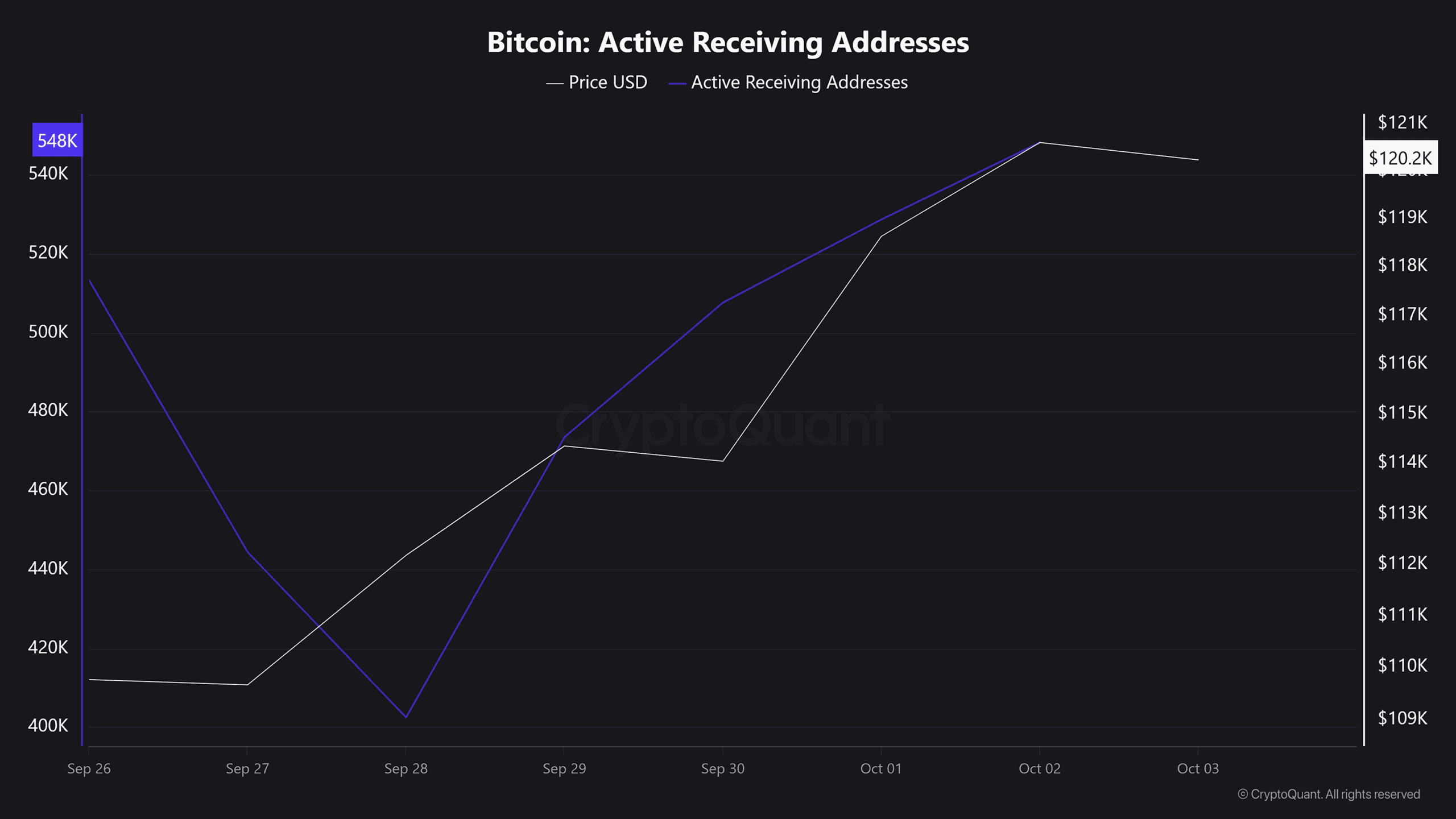 Bitcoin di Atas $120K Bisa Mencerminkan Longs Agresif dan Permintaan On-Chain yang Meningkat image 1