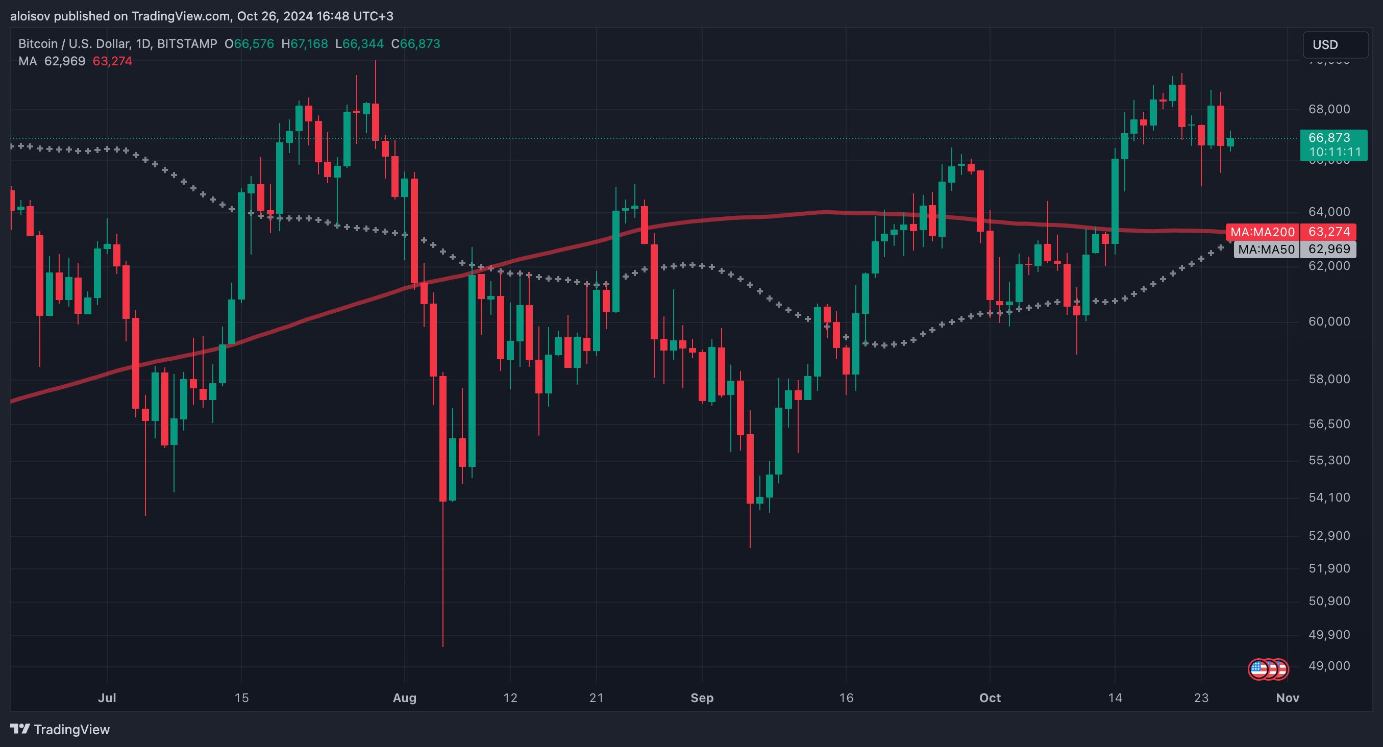 Биткоин потерял 5%: что стало причиной падения? image 0
