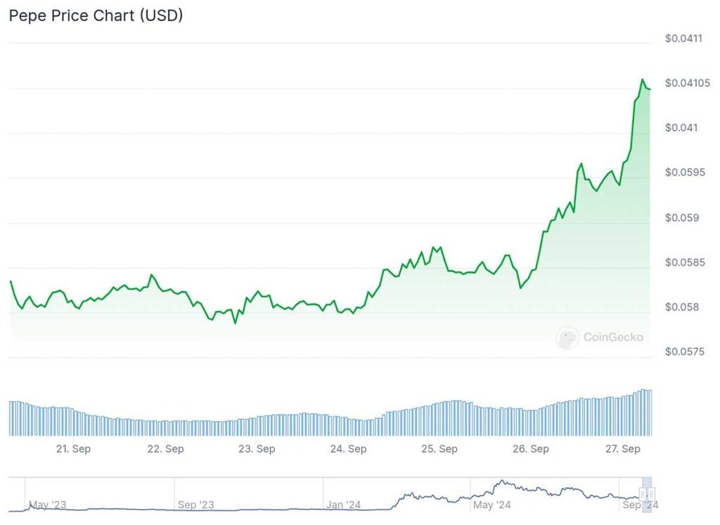 El precio de Pepe coin podría superar a DOGE, SHIB y Bonk image 1