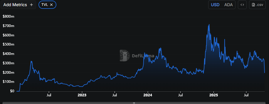 Warning Signs Flash for Cardano: Whales Dump 40 Million ADA — What’s Next for ADA Price? image 3