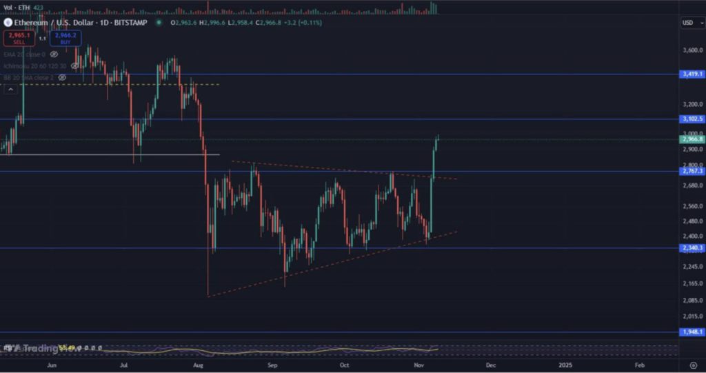 Harga Ethereum Melesat 5% dan Sentuh $3.100 Hari Ini (10/11/24): ETH Siap Naik hingga $4.000? image 1