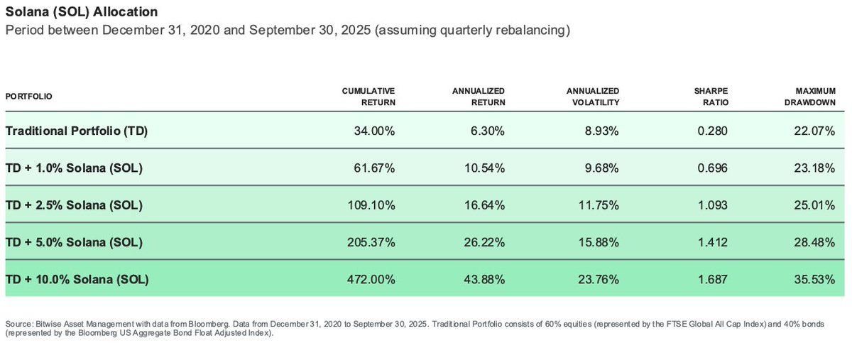 Modest Solana Investment Can Double Portfolio Returns, Study Finds image 0